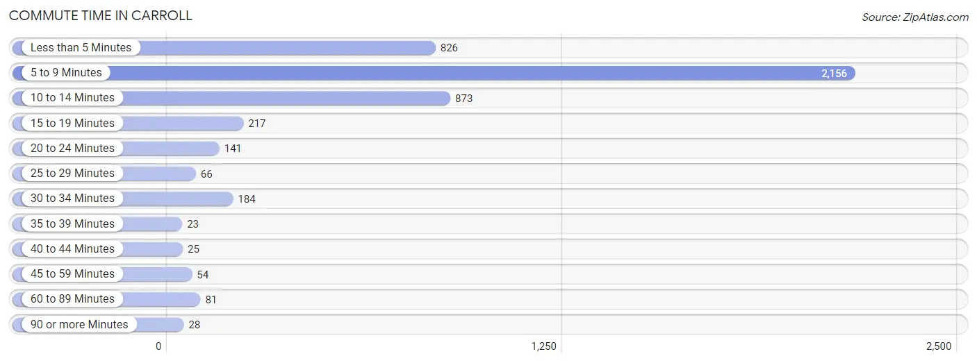 Commute Time in Carroll