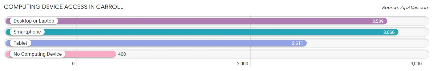 Computing Device Access in Carroll