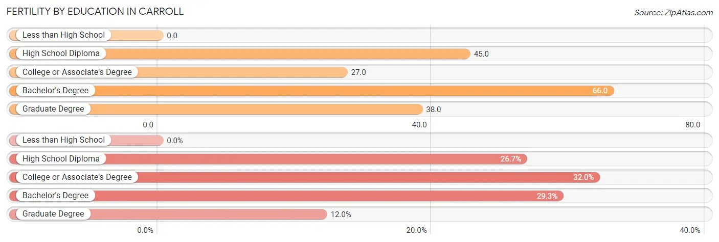 Female Fertility by Education Attainment in Carroll