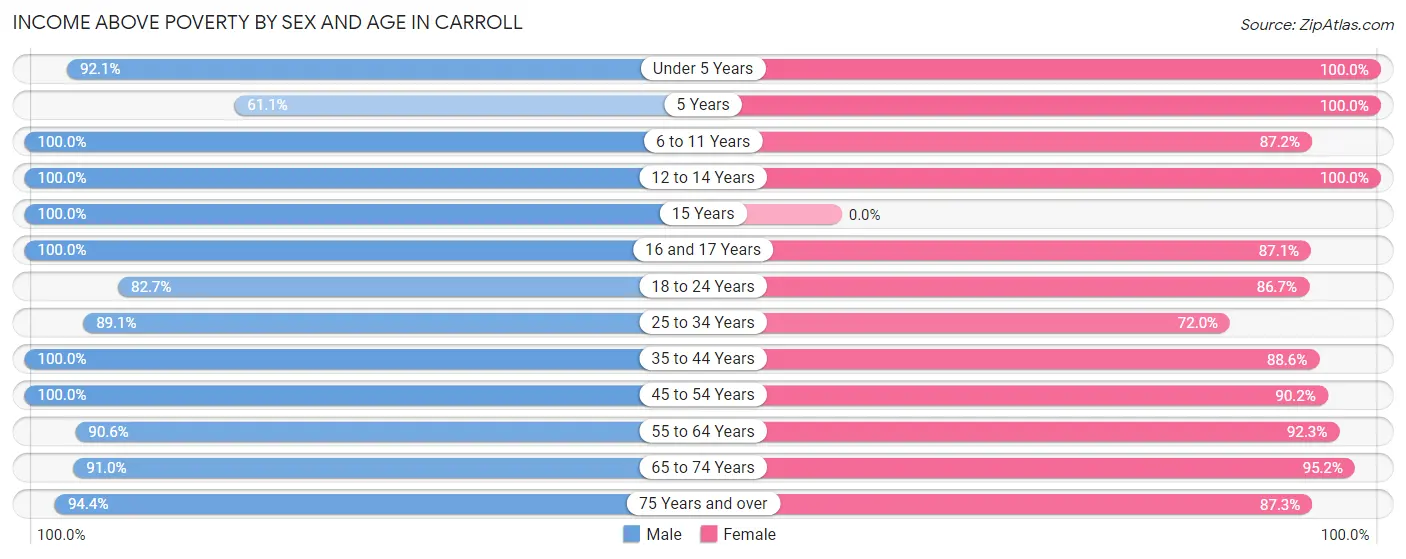 Income Above Poverty by Sex and Age in Carroll