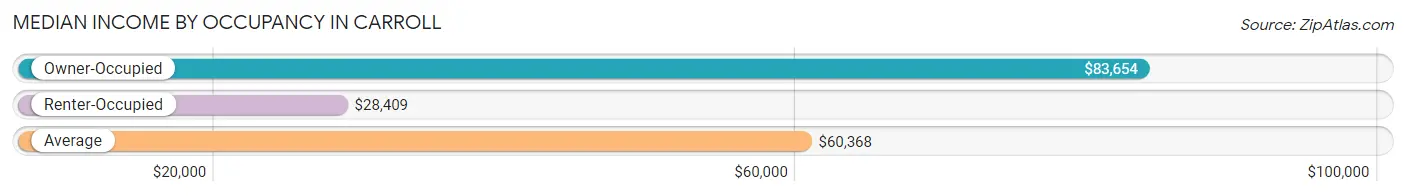 Median Income by Occupancy in Carroll