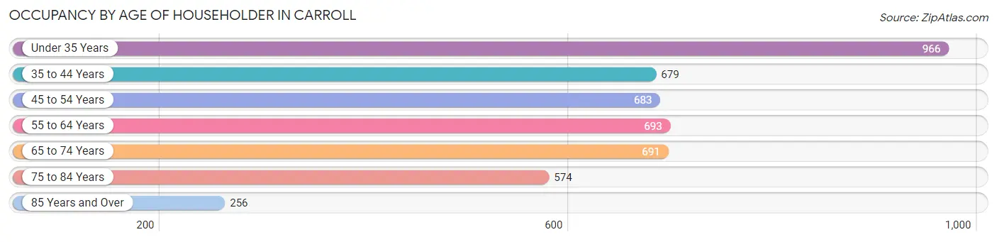 Occupancy by Age of Householder in Carroll