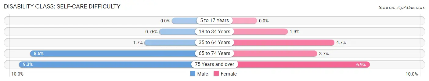 Disability in Carroll: <span>Self-Care Difficulty</span>