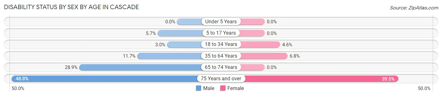 Disability Status by Sex by Age in Cascade