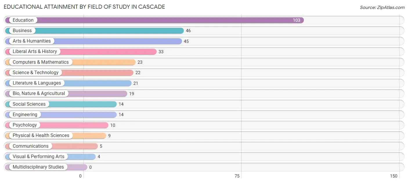 Educational Attainment by Field of Study in Cascade