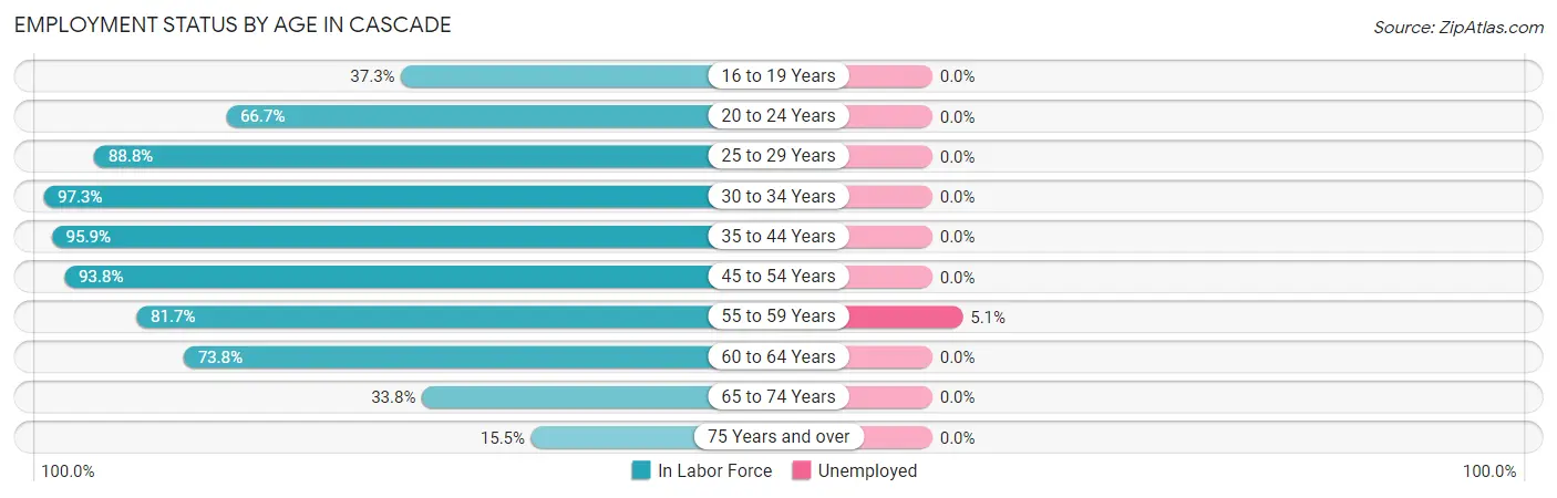 Employment Status by Age in Cascade