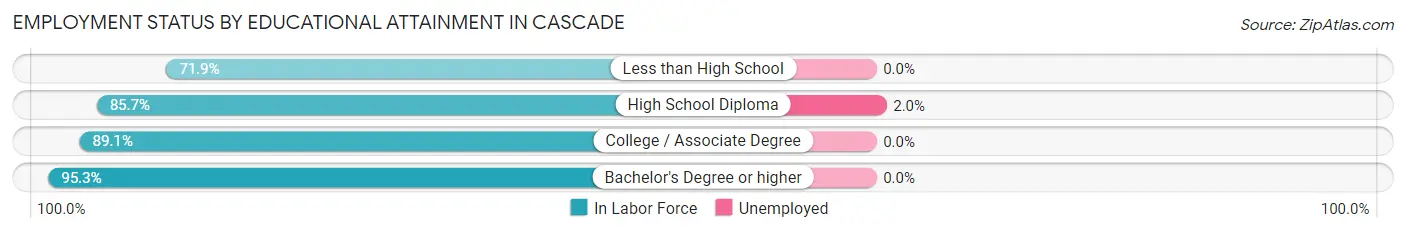 Employment Status by Educational Attainment in Cascade