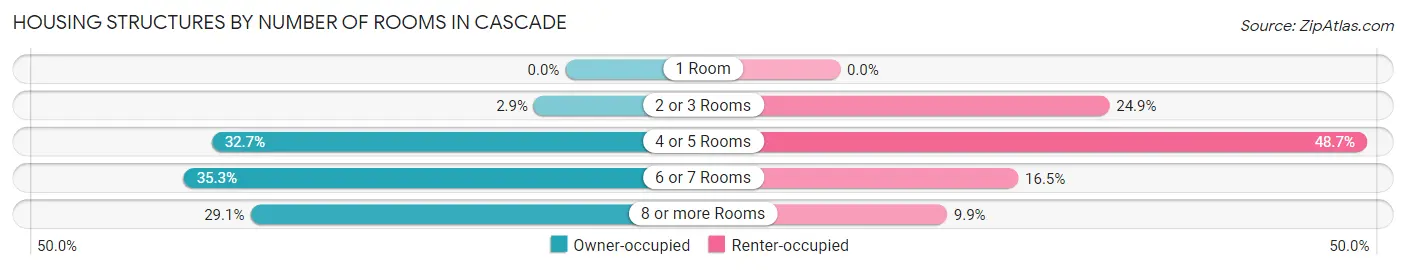 Housing Structures by Number of Rooms in Cascade