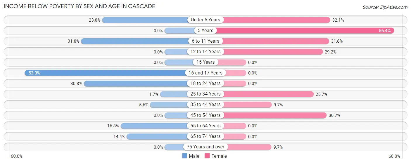 Income Below Poverty by Sex and Age in Cascade