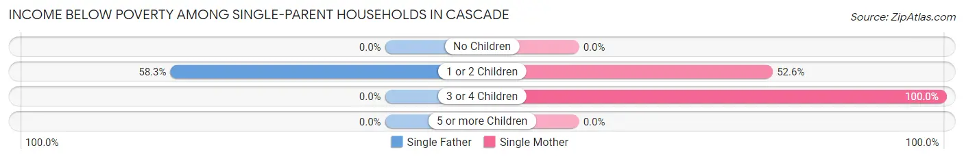 Income Below Poverty Among Single-Parent Households in Cascade