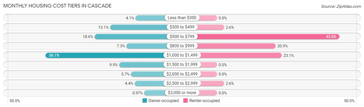 Monthly Housing Cost Tiers in Cascade