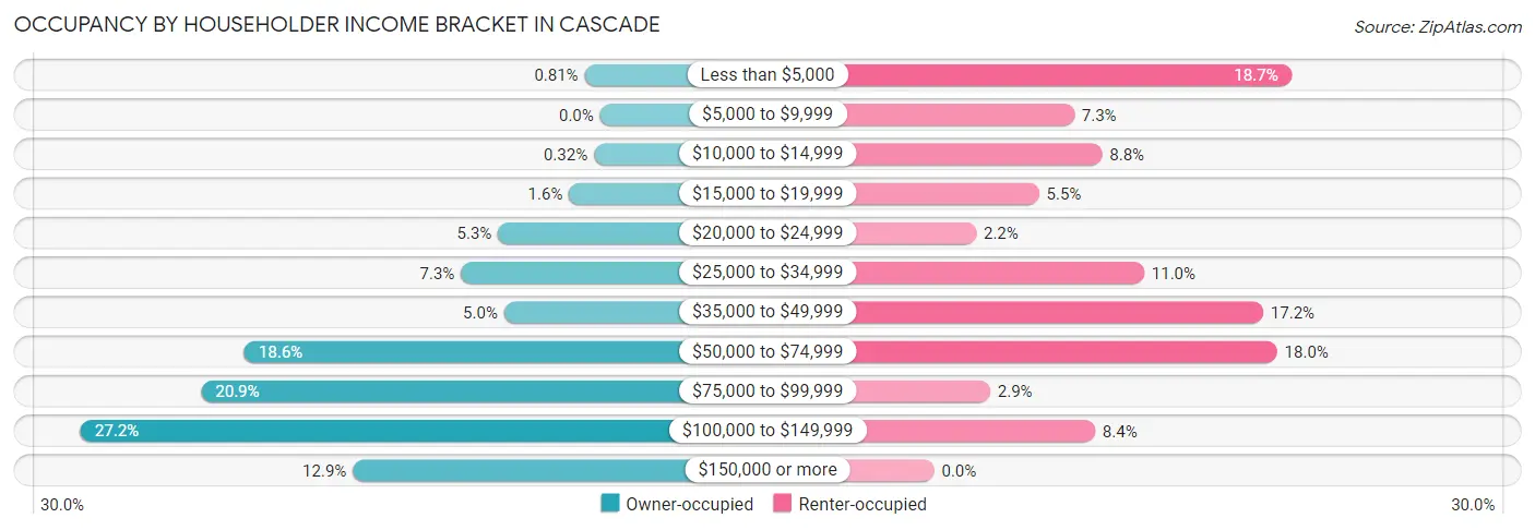 Occupancy by Householder Income Bracket in Cascade