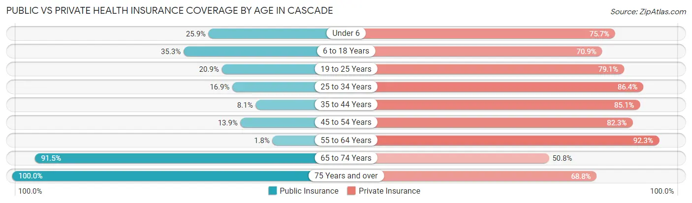 Public vs Private Health Insurance Coverage by Age in Cascade