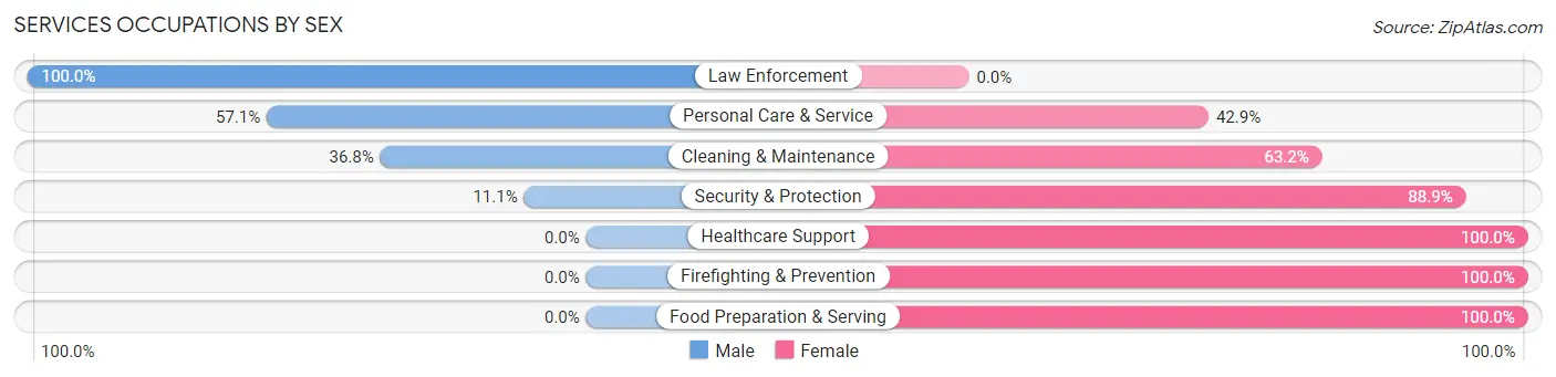 Services Occupations by Sex in Cascade
