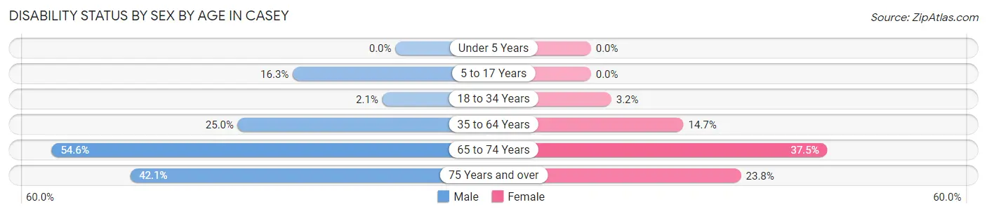 Disability Status by Sex by Age in Casey