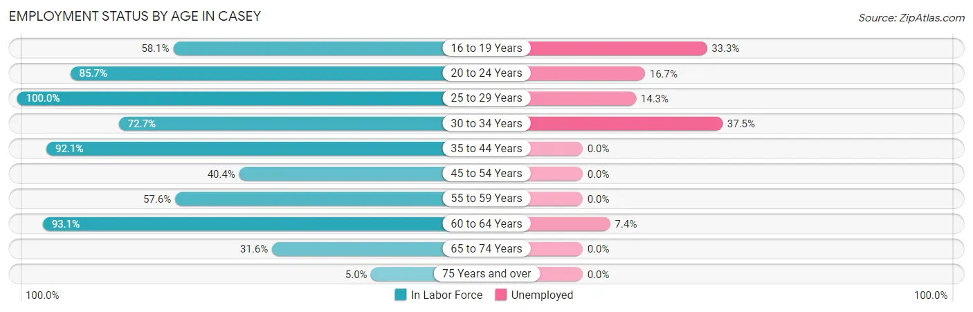 Employment Status by Age in Casey