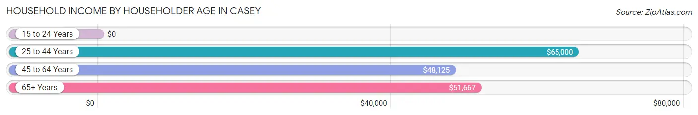 Household Income by Householder Age in Casey