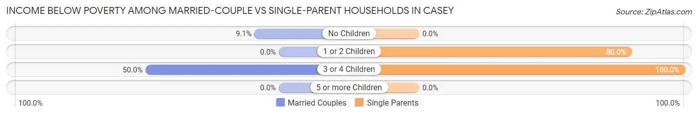 Income Below Poverty Among Married-Couple vs Single-Parent Households in Casey