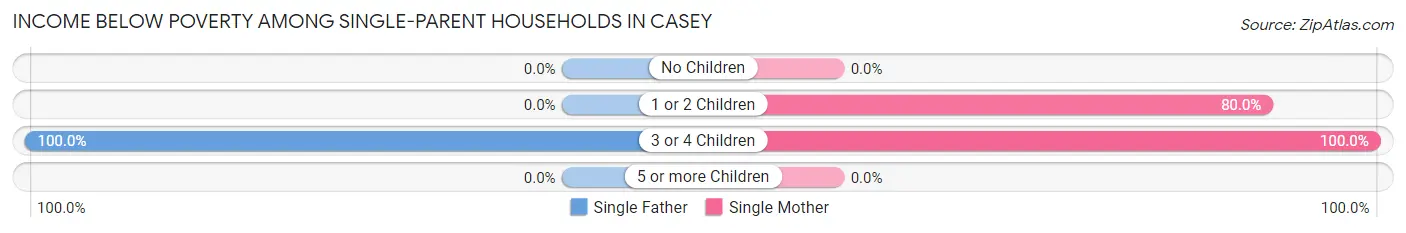 Income Below Poverty Among Single-Parent Households in Casey