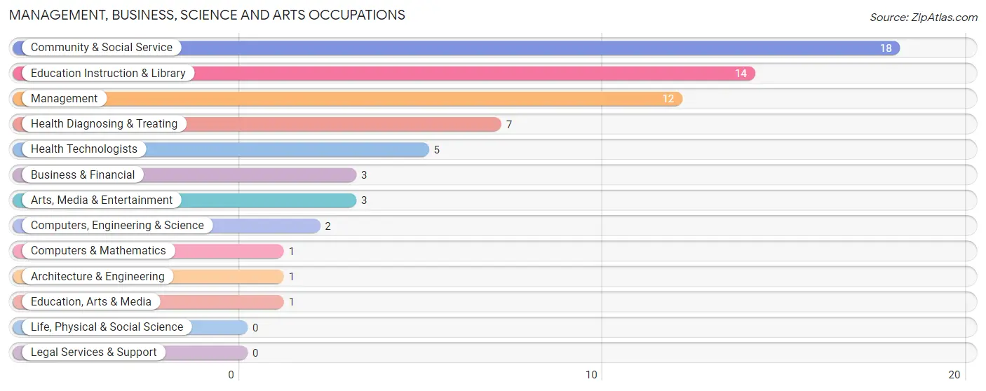 Management, Business, Science and Arts Occupations in Casey