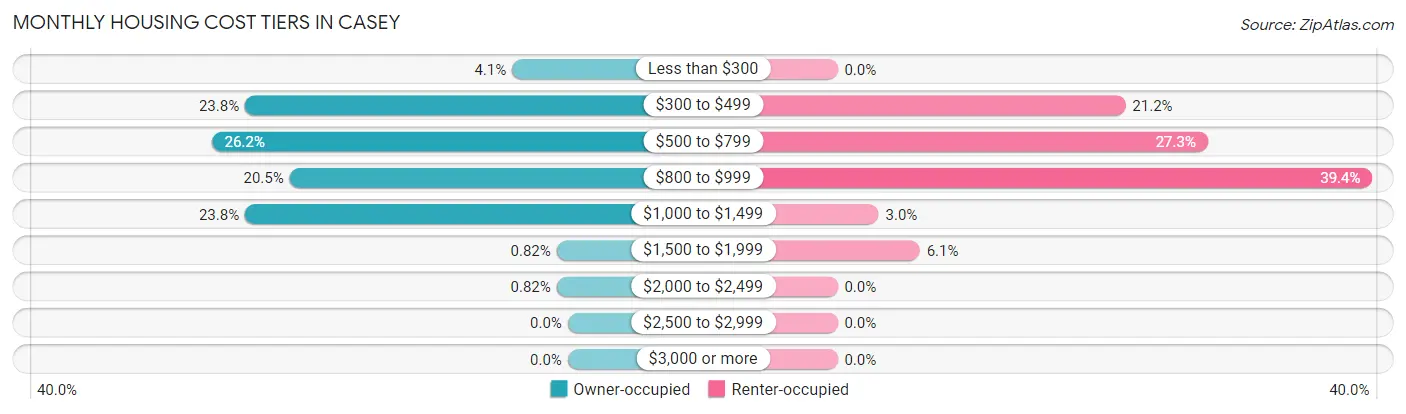 Monthly Housing Cost Tiers in Casey