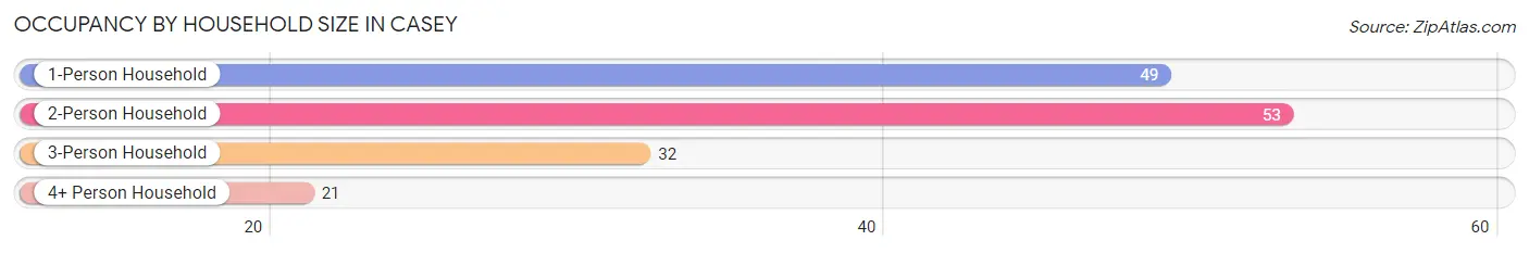 Occupancy by Household Size in Casey