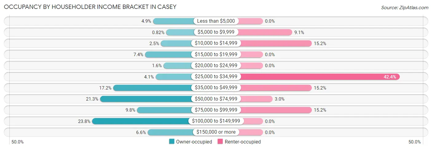 Occupancy by Householder Income Bracket in Casey
