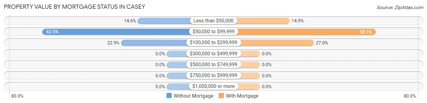 Property Value by Mortgage Status in Casey