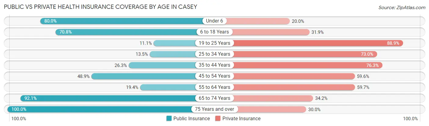 Public vs Private Health Insurance Coverage by Age in Casey