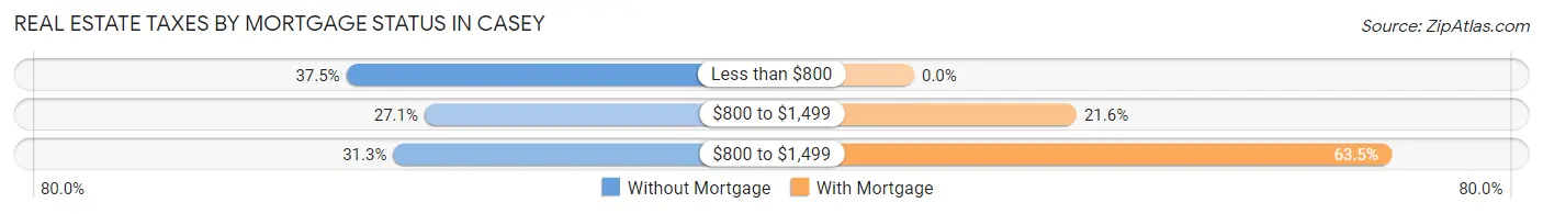 Real Estate Taxes by Mortgage Status in Casey