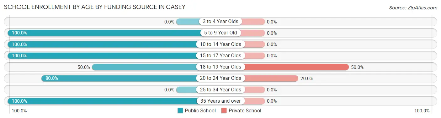 School Enrollment by Age by Funding Source in Casey