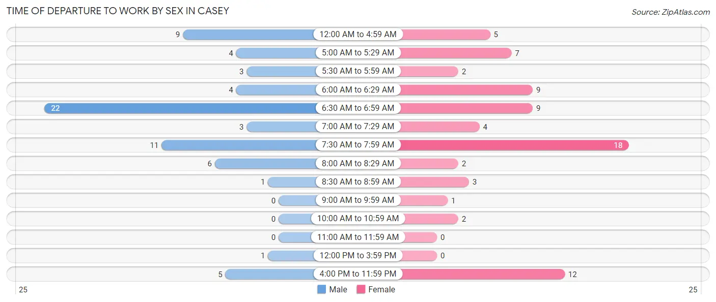 Time of Departure to Work by Sex in Casey