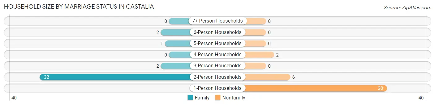 Household Size by Marriage Status in Castalia