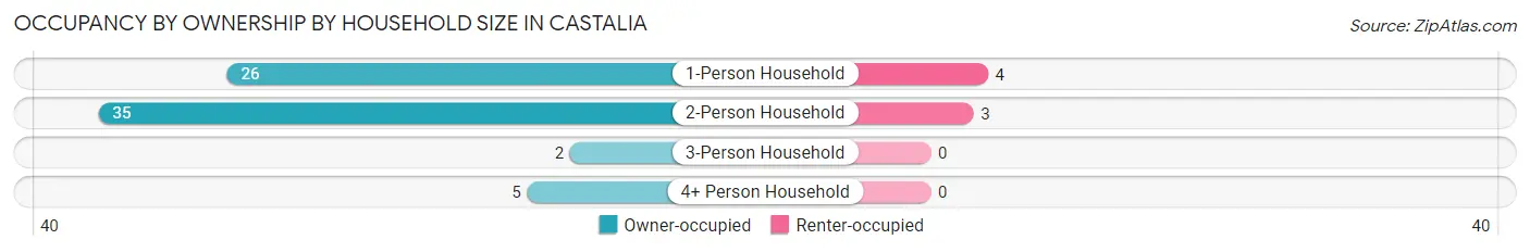 Occupancy by Ownership by Household Size in Castalia