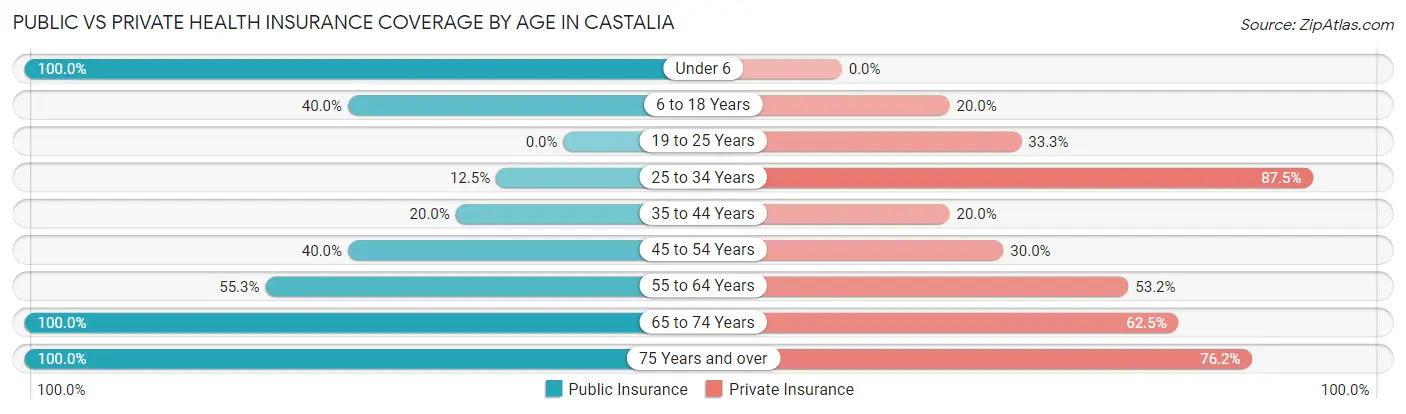 Public vs Private Health Insurance Coverage by Age in Castalia