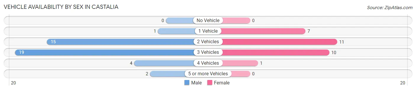 Vehicle Availability by Sex in Castalia