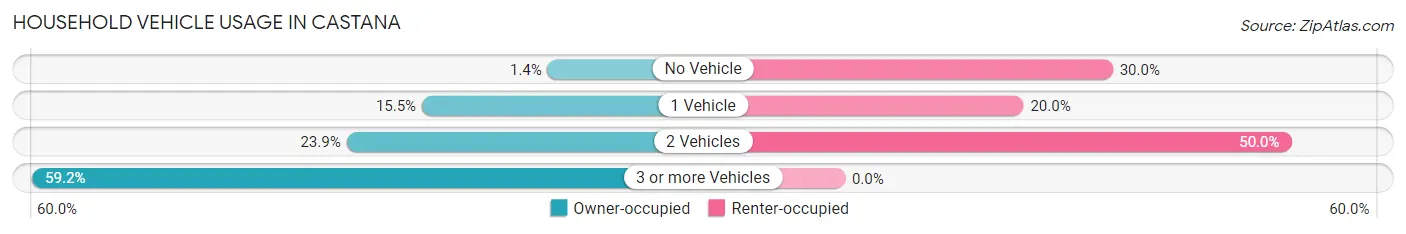 Household Vehicle Usage in Castana