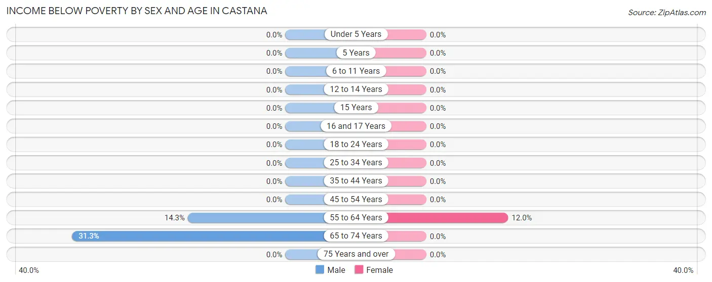 Income Below Poverty by Sex and Age in Castana