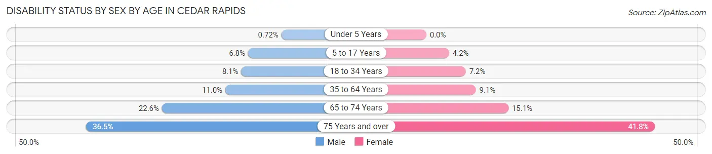 Disability Status by Sex by Age in Cedar Rapids