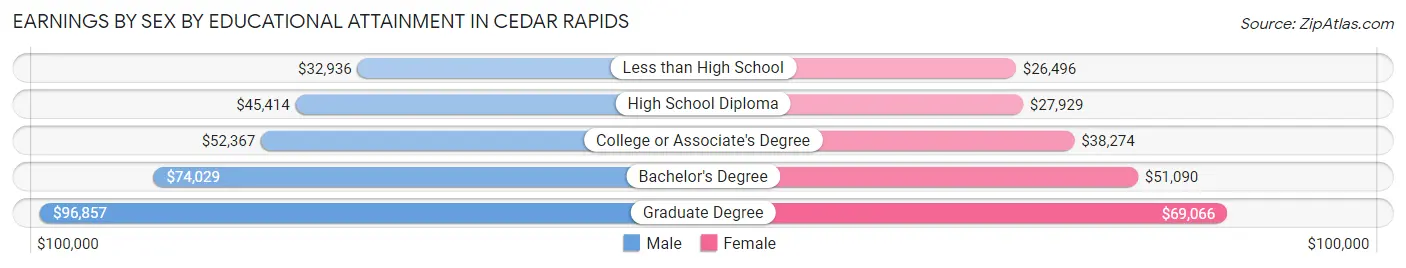 Earnings by Sex by Educational Attainment in Cedar Rapids