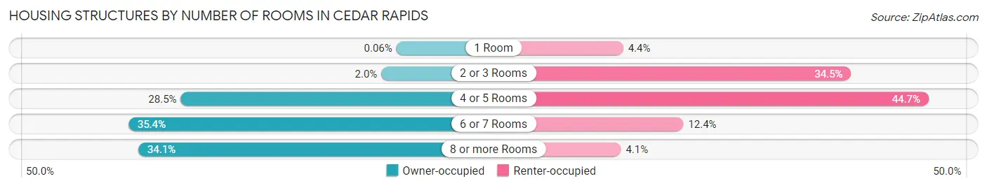 Housing Structures by Number of Rooms in Cedar Rapids