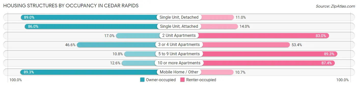 Housing Structures by Occupancy in Cedar Rapids