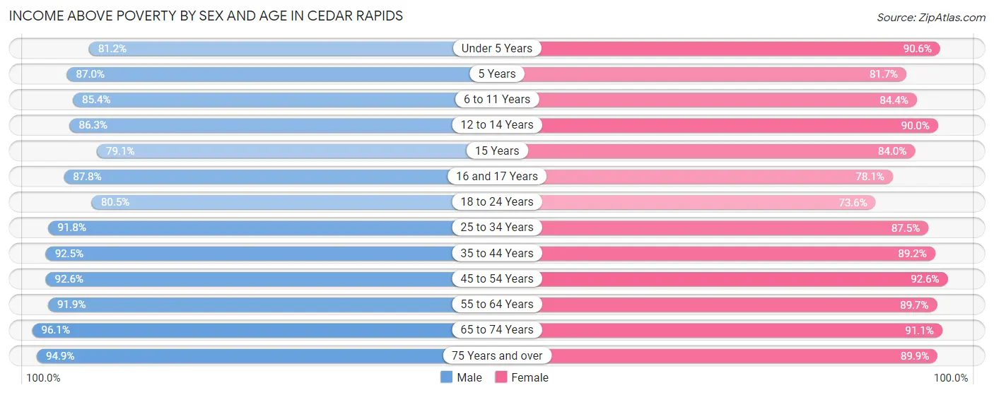 Income Above Poverty by Sex and Age in Cedar Rapids