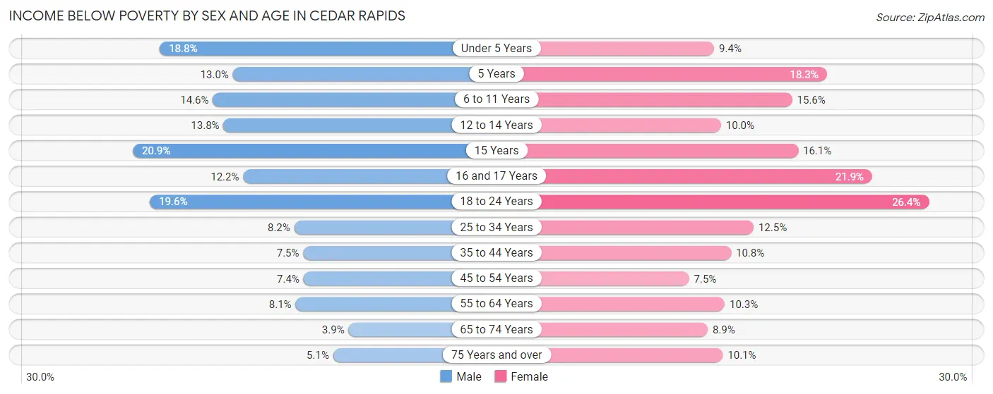 Income Below Poverty by Sex and Age in Cedar Rapids