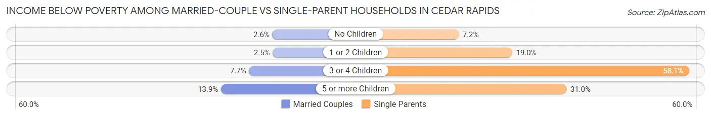 Income Below Poverty Among Married-Couple vs Single-Parent Households in Cedar Rapids