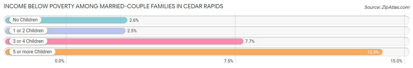 Income Below Poverty Among Married-Couple Families in Cedar Rapids