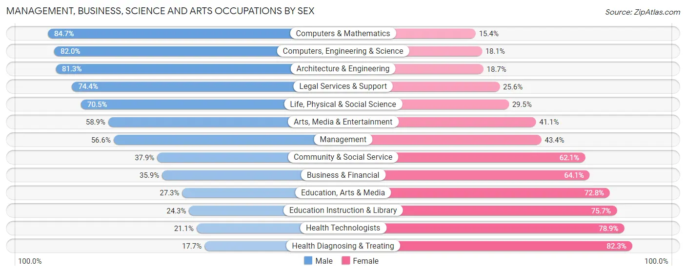 Management, Business, Science and Arts Occupations by Sex in Cedar Rapids