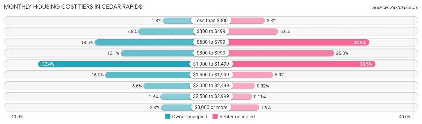 Monthly Housing Cost Tiers in Cedar Rapids