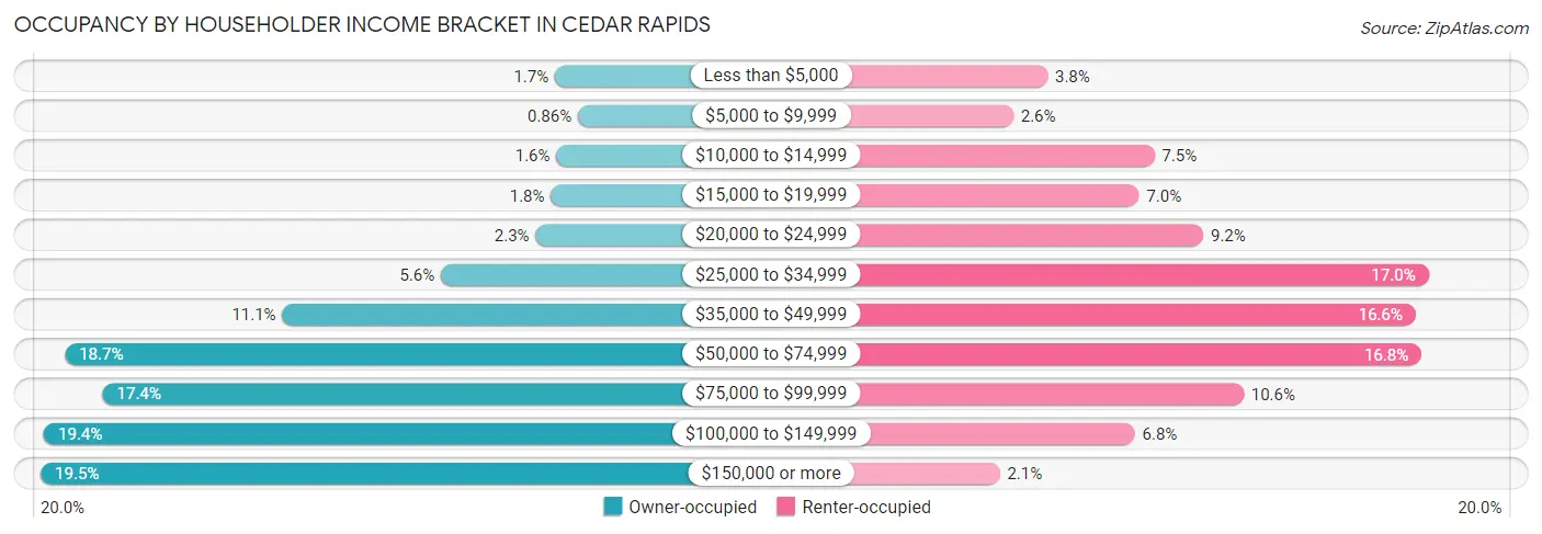 Occupancy by Householder Income Bracket in Cedar Rapids