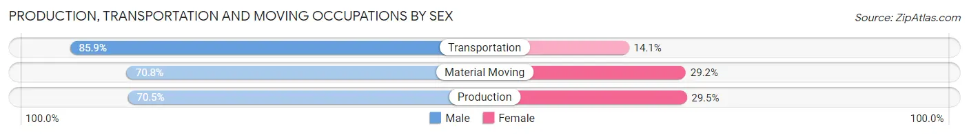 Production, Transportation and Moving Occupations by Sex in Cedar Rapids